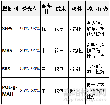 PS 高透明增韌劑選型：SEPS、MBS、SBS、POE-g-MAH 怎么選？