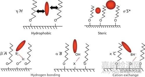 分析方法開發(fā)——色譜分析中分子體積對(duì)保留因子的影響