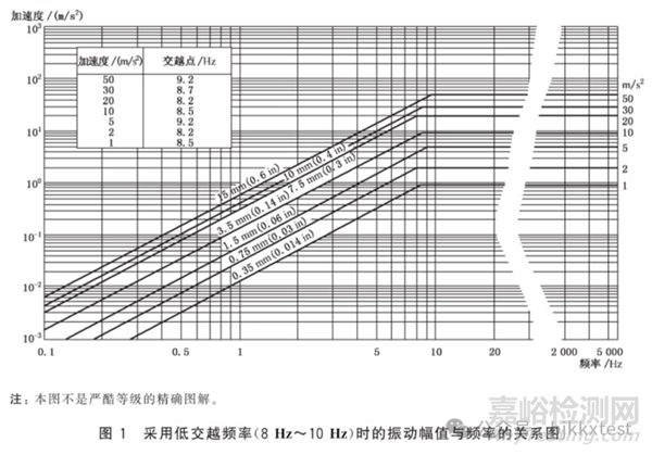 GB/T2423.10-2019正弦振動試驗相關(guān)基礎(chǔ)知識