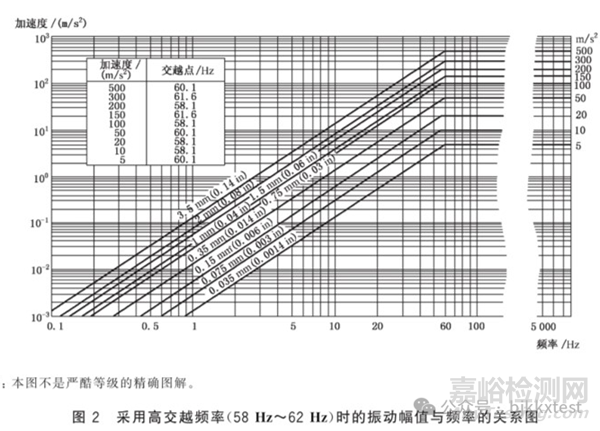 GB/T2423.10-2019正弦振動試驗相關(guān)基礎(chǔ)知識