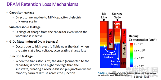 DRAM 保持能力損失機(jī)制