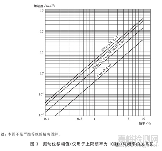 GB/T2423.10-2019正弦振動試驗相關(guān)基礎(chǔ)知識