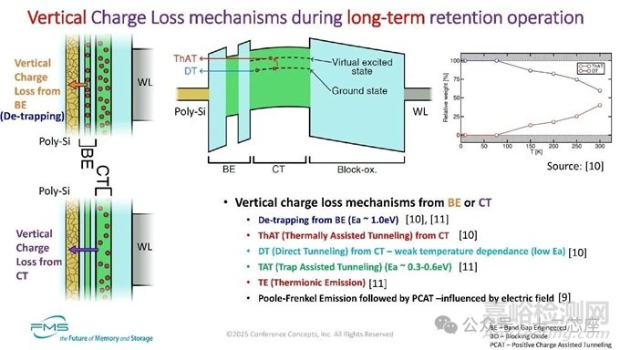 DRAM 保持能力損失機(jī)制