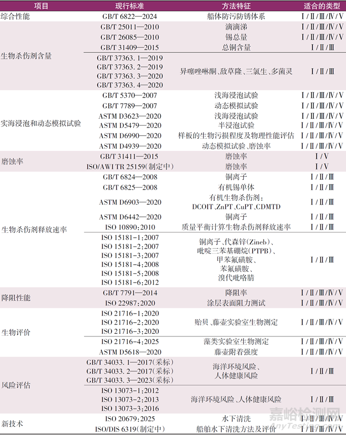 海洋防污涂料性能檢測標(biāo)準(zhǔn)與方法
