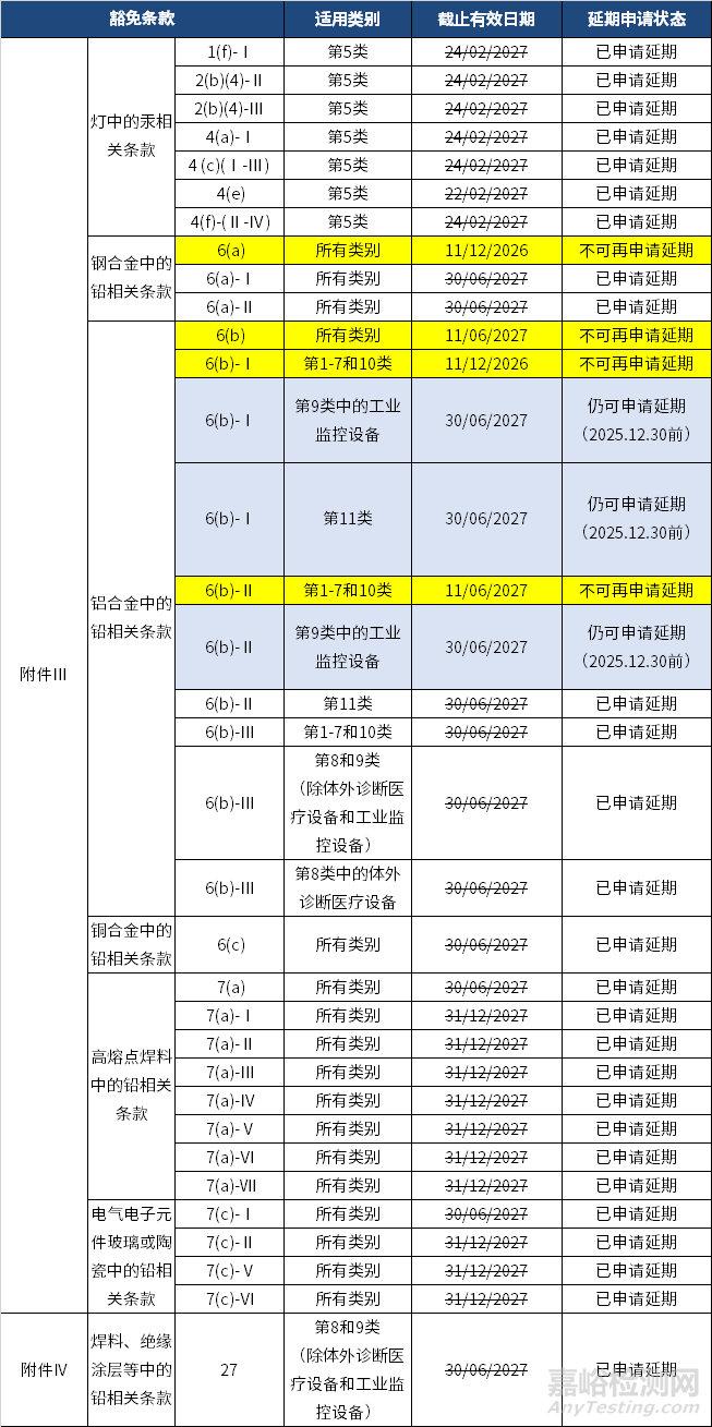 歐盟發(fā)布最新RoHS豁免清單，大量條款被申請(qǐng)延期