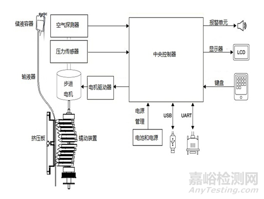 輸液泵研發(fā)實驗要求、主要風險與相關(guān)標準