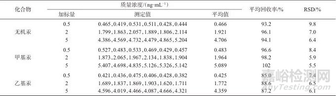 高效液相色譜-電感耦合等離子體質(zhì)譜法測定祛斑美白類化妝品中無機(jī)汞、甲基汞、乙基汞