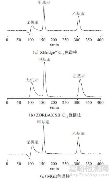 高效液相色譜-電感耦合等離子體質(zhì)譜法測定祛斑美白類化妝品中無機(jī)汞、甲基汞、乙基汞
