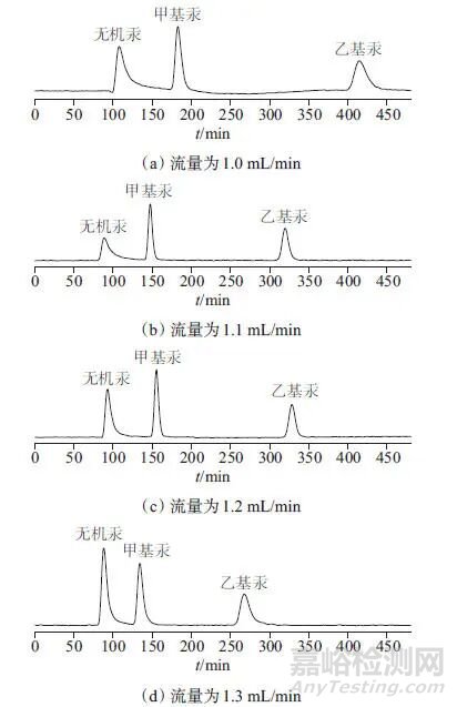 高效液相色譜-電感耦合等離子體質(zhì)譜法測定祛斑美白類化妝品中無機(jī)汞、甲基汞、乙基汞