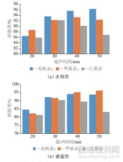 高效液相色譜-電感耦合等離子體質(zhì)譜法測定祛斑美白類化妝品中無機(jī)汞、甲基汞、乙基汞