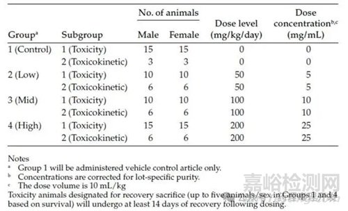 GLP機(jī)構(gòu)非臨床研究方案撰寫要求一覽