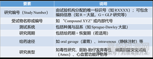 GLP機(jī)構(gòu)非臨床研究方案撰寫要求一覽