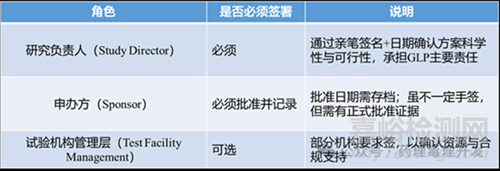 GLP機(jī)構(gòu)非臨床研究方案撰寫要求一覽
