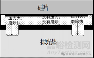 集成電路制造工藝之CMP技術(shù)
