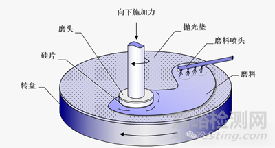 集成電路制造工藝之CMP技術(shù)
