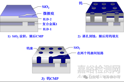 集成電路制造工藝之CMP技術(shù)
