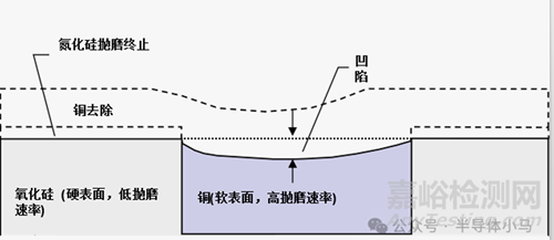 集成電路制造工藝之CMP技術(shù)