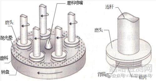 集成電路制造工藝之CMP技術(shù)