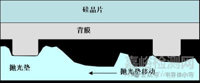 集成電路制造工藝之CMP技術(shù)