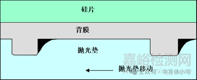 集成電路制造工藝之CMP技術(shù)