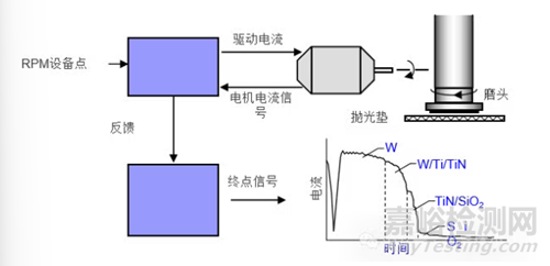 集成電路制造工藝之CMP技術(shù)