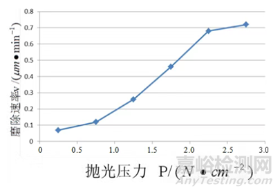 集成電路制造工藝之CMP技術(shù)