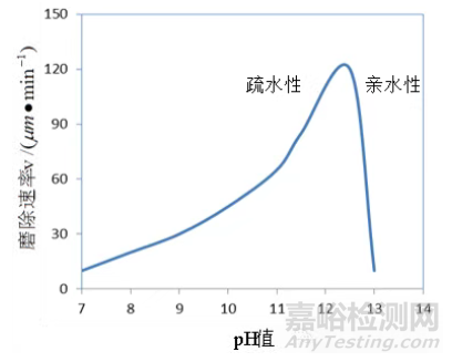 集成電路制造工藝之CMP技術(shù)