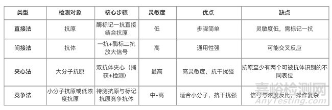 4類常見ELISA實(shí)驗(yàn)的技術(shù)原理