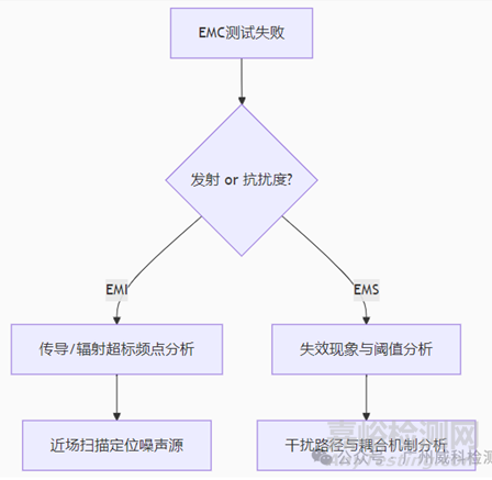 醫(yī)用監(jiān)護設(shè)備EMC測試整改的策略與實施步驟