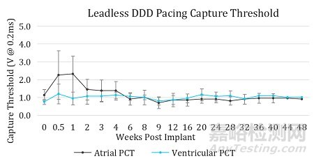 單器械無導線雙腔起搏動物實驗結果驗證其技術可行性