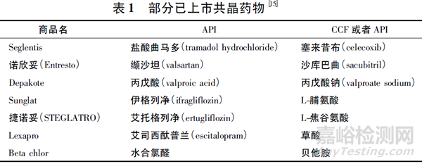 共晶藥物的藥學研究