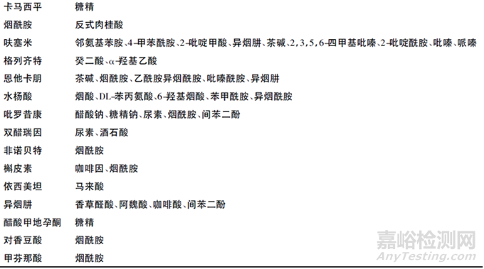 共晶藥物的藥學研究