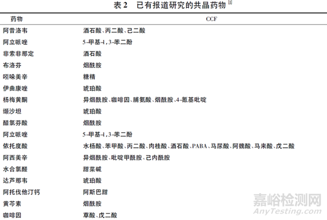 共晶藥物的藥學研究