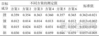 超級(jí)微波消解-電感耦合等離子體質(zhì)譜法測(cè)定稀有金屬礦中鋰、鈹、鈮、鉭