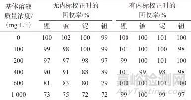 超級(jí)微波消解-電感耦合等離子體質(zhì)譜法測(cè)定稀有金屬礦中鋰、鈹、鈮、鉭