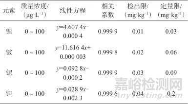 超級(jí)微波消解-電感耦合等離子體質(zhì)譜法測(cè)定稀有金屬礦中鋰、鈹、鈮、鉭