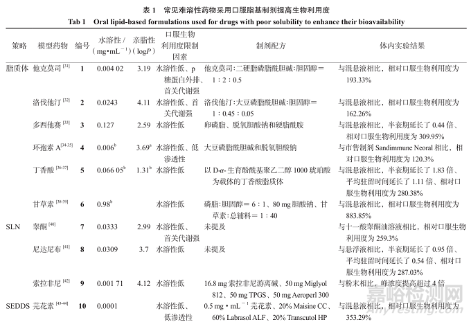 提升難溶性藥物口服吸收的脂質(zhì)遞送策略