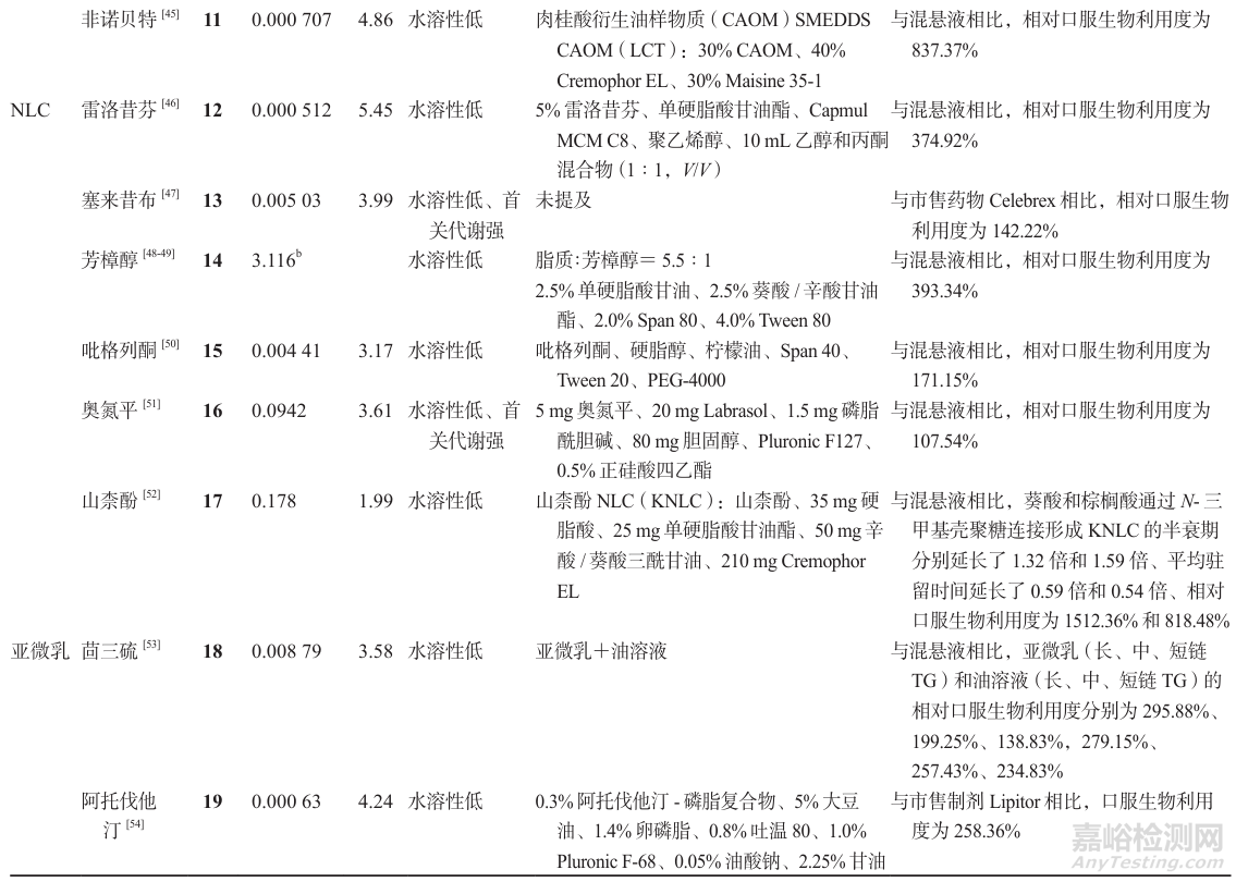 提升難溶性藥物口服吸收的脂質(zhì)遞送策略