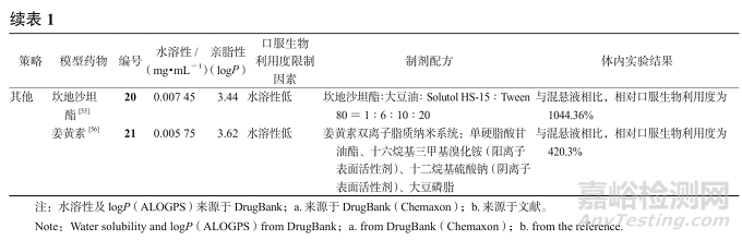 提升難溶性藥物口服吸收的脂質(zhì)遞送策略