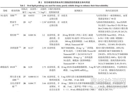 提升難溶性藥物口服吸收的脂質(zhì)遞送策略