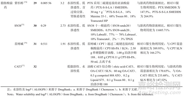 提升難溶性藥物口服吸收的脂質(zhì)遞送策略