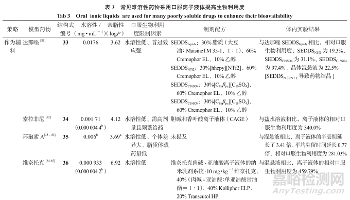 提升難溶性藥物口服吸收的脂質(zhì)遞送策略