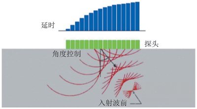 相控陣超聲檢測的激發(fā)晶片數(shù)量對檢測的影響