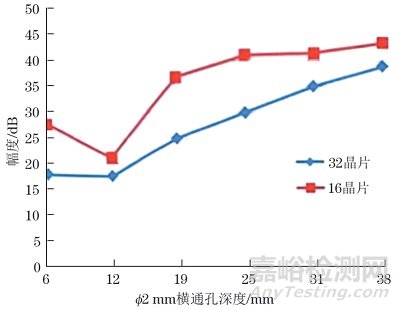 相控陣超聲檢測的激發(fā)晶片數(shù)量對檢測的影響