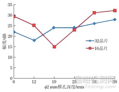 相控陣超聲檢測的激發(fā)晶片數(shù)量對檢測的影響