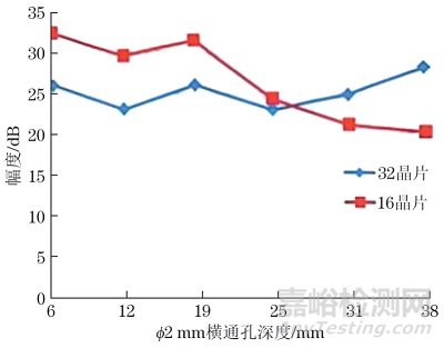 相控陣超聲檢測的激發(fā)晶片數(shù)量對檢測的影響