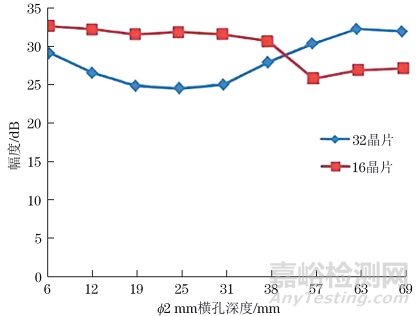 相控陣超聲檢測的激發(fā)晶片數(shù)量對檢測的影響