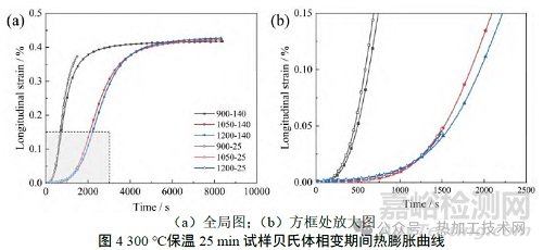 加熱溫度對(duì)高碳含鉻貝氏體鋼相變和組織的影響