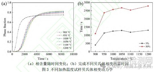 加熱溫度對(duì)高碳含鉻貝氏體鋼相變和組織的影響