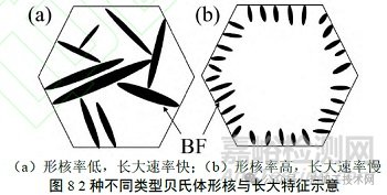 加熱溫度對(duì)高碳含鉻貝氏體鋼相變和組織的影響